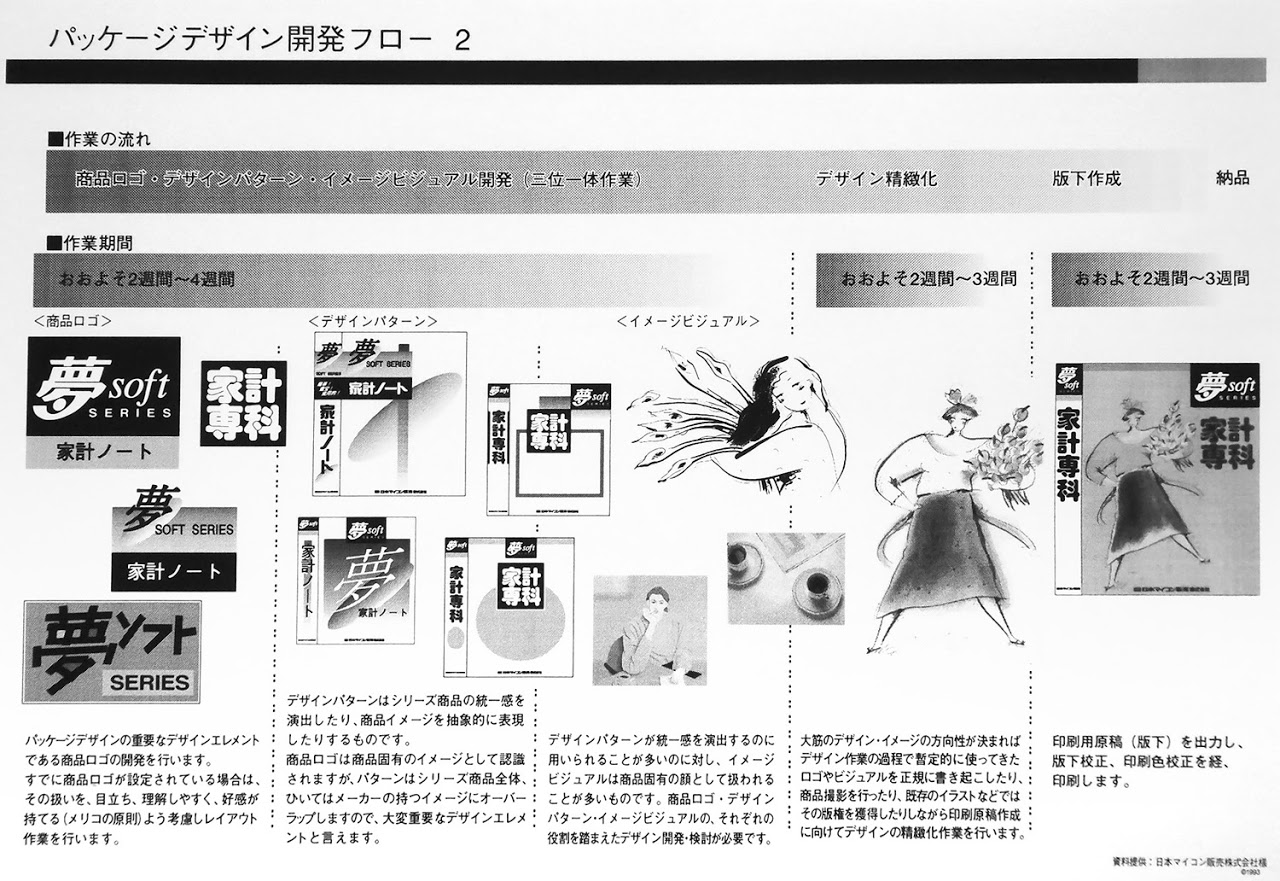 商品ロゴ, 商品ブランド, パッケージデザイン, 開発フロー