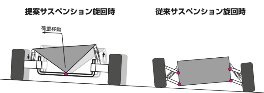 サスペンションアイデア, 新発想, 発明, 特許