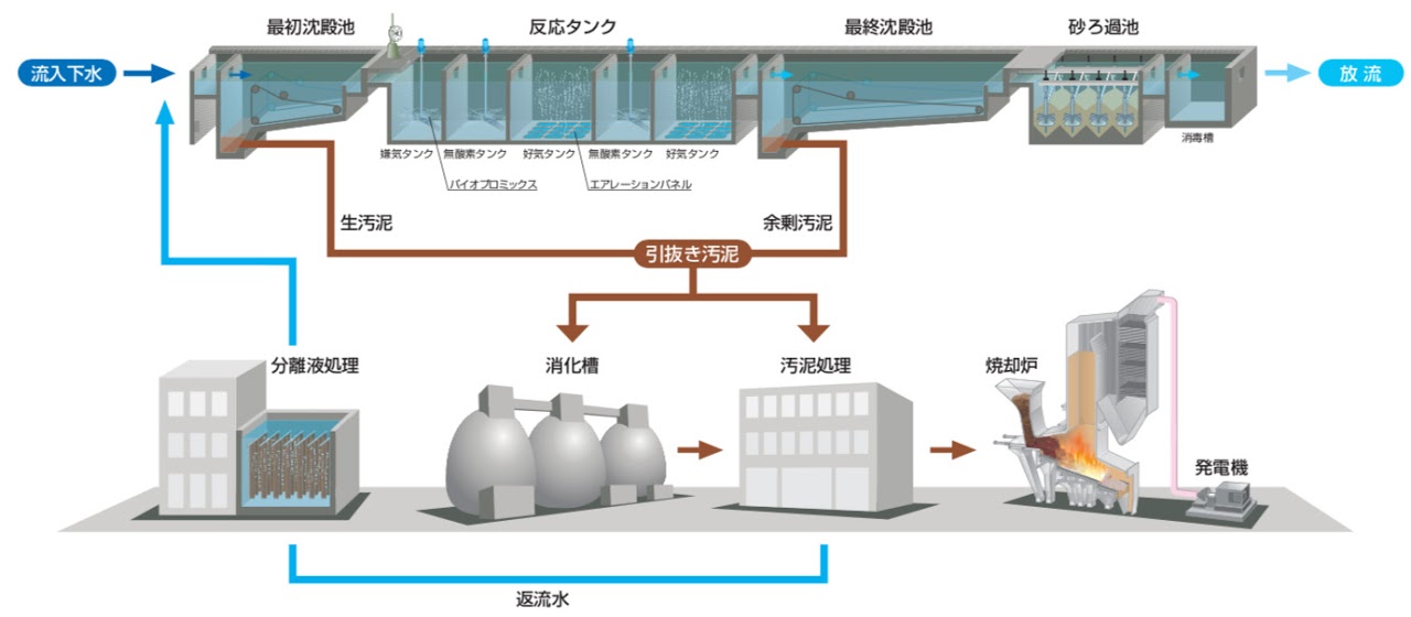 下水処理 フロー図, イラスト, タクマ