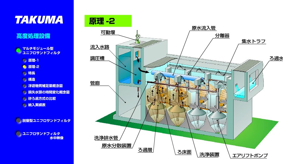 ショールームコンテンツ, 展示会コンテンツ, 下水道高度処理設備, 汚泥処理, ユニフロサンドフィルタ, タクマ