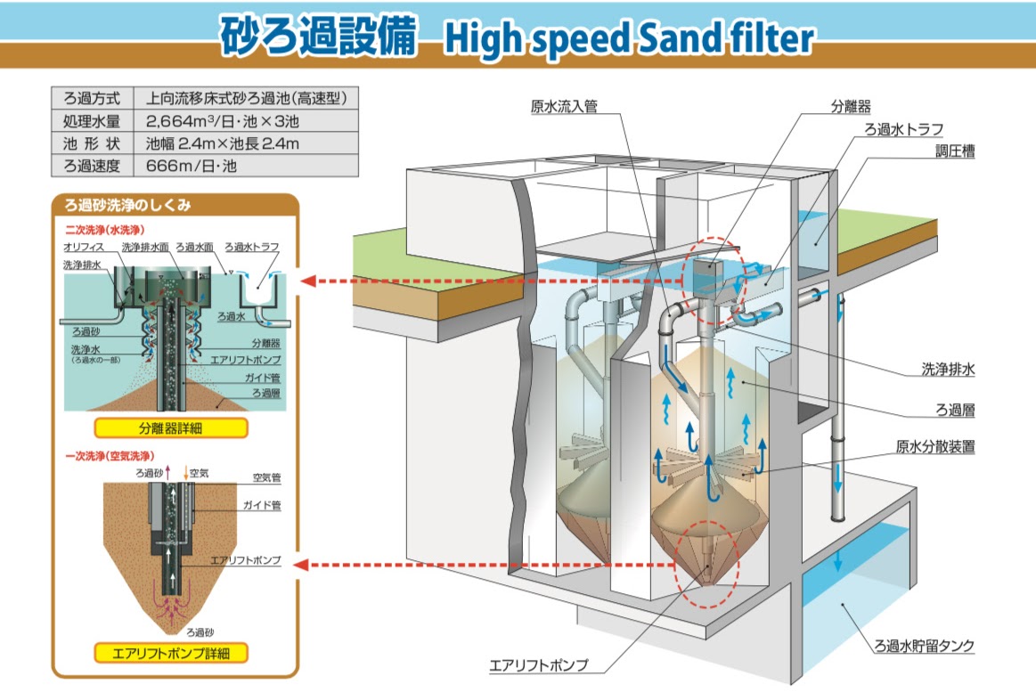 砂ろ過施設 説明パネル, 展示会パネル, 下水道高度処理設備, 汚泥処理, ユニフロサンドフィルタ, タクマ