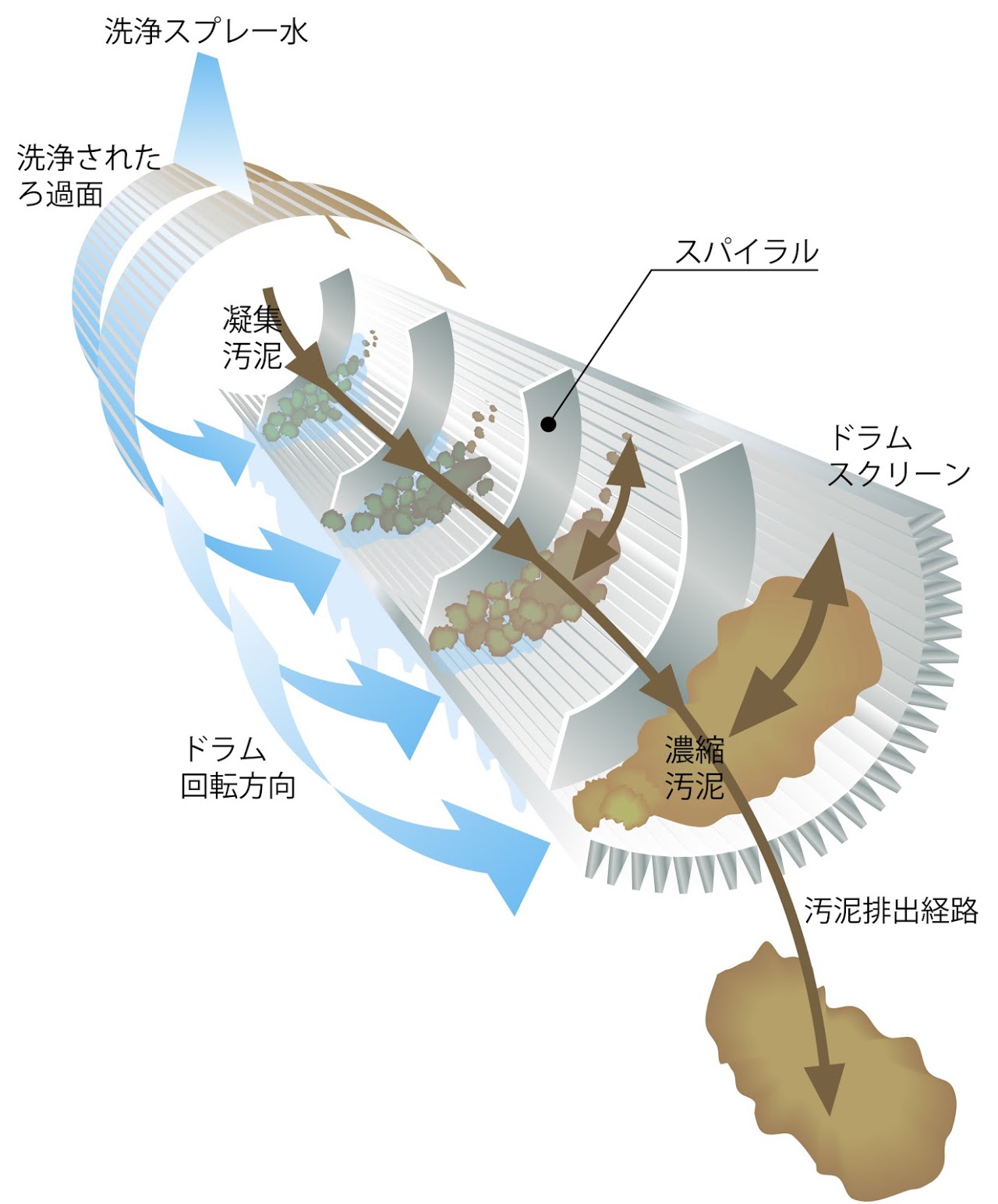 汚泥処理 説明イラスト, 下水道高度処理設備, 回転ドラム式 汚泥濃縮, タクマ